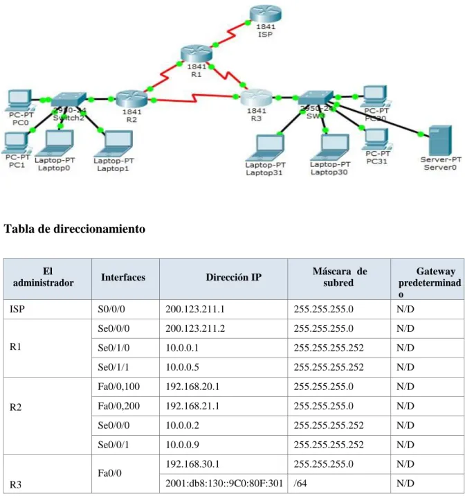 Tabla de direccionamiento 