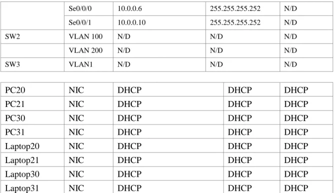 Tabla de asignación de VLAN y de puertos 