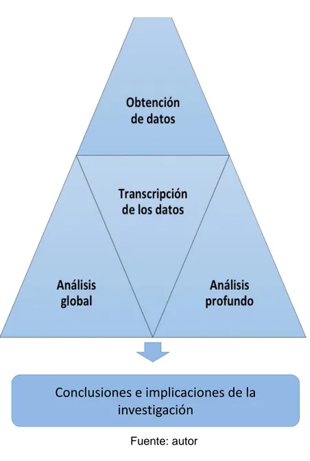 Figura 2. Método de triangulación: 