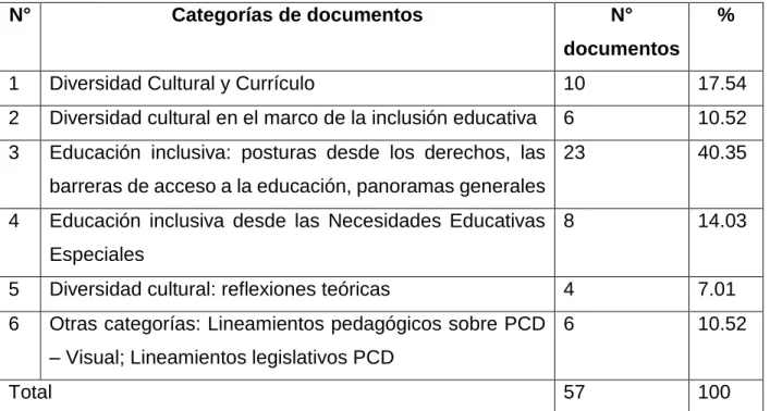 Cuadro N° 1. Categorías de documentos seleccionados 