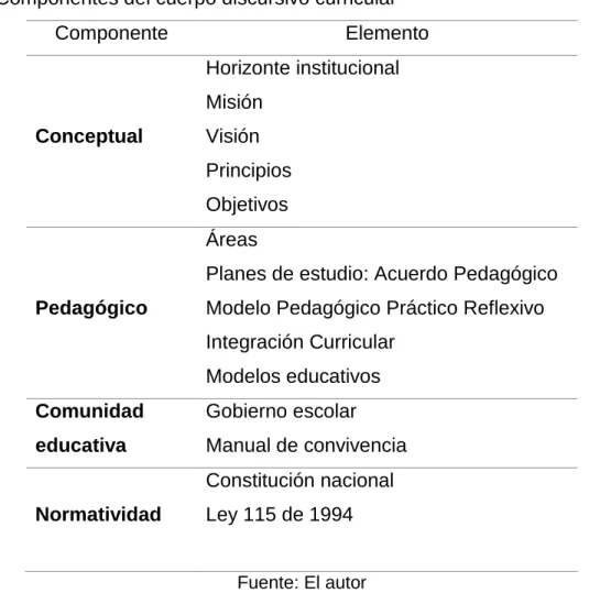 Tabla 3. Componentes del cuerpo discursivo curricular
