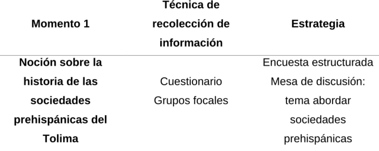 Tabla 2: Primer momento de recolección de información.