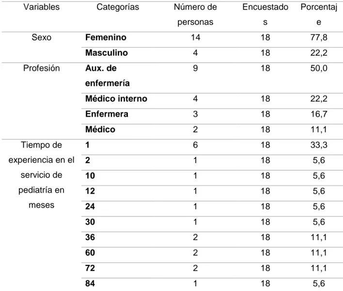 Tabla  3.  Distribución  porcentual  de  variables  socio  demográfica  y  experiencia  del  personal de salud en el servicio de pediatría 