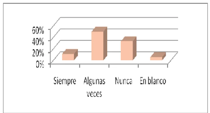 Figura 8. Distribución porcentual de participación del personal de salud en actividades  musicales 