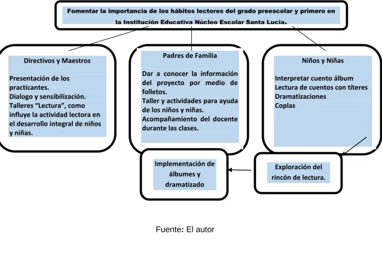 Figura 2. Esquema general de intervención  