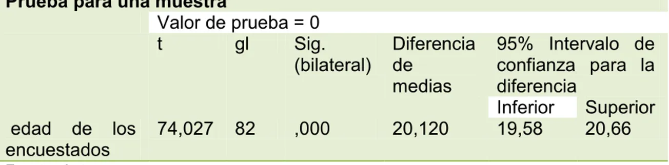 Tabla 2. Estimación mediante intervalo de confianza  Prueba para una muestra 