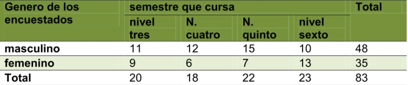 Tabla 3. De contingencia: Genero de los encuestados - Nivel que cursa  Genero de los  