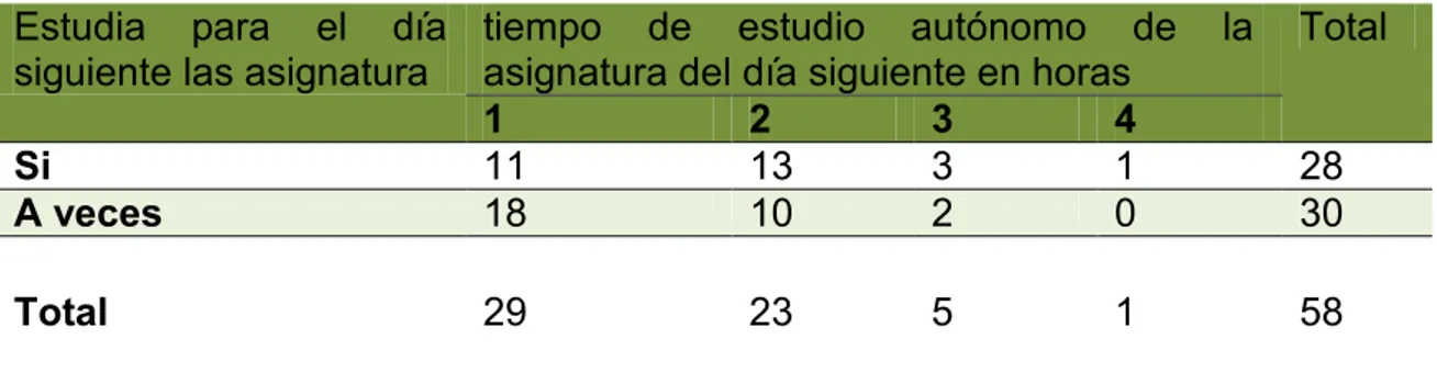 Tabla  8.  Frecuencias  -  De  contingencia:  Estudia  para  el  día  siguiente  las  asignaturas * tiempo de estudio autónomo asignatura día