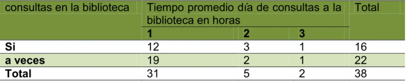 Tabla  10.  De  contingencia:  Consultas  en  la  biblioteca  *  Cuanto  tiempo  promedio día 