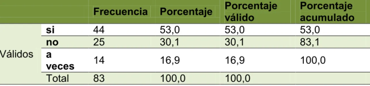 Tabla 12. Frecuencia - Tiene lugar definido para estudiar autónomo 