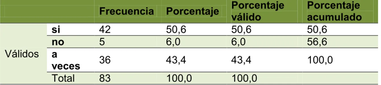 Tabla 14. Frecuencia – El ambiente de su vivienda favorece el TAA 