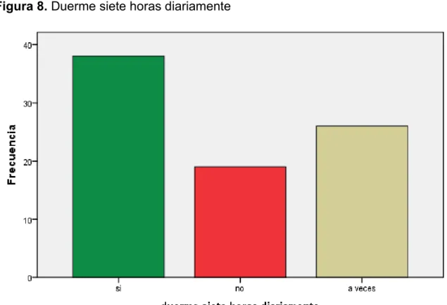 Figura 8. Duerme siete horas diariamente 