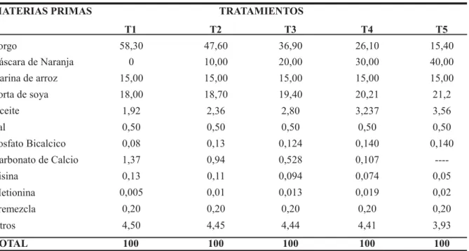 Tabla 1.  Composición porcentual de los tratamientos con cinco inclusiones de cáscaras de naranja (Citrus sinensis).
