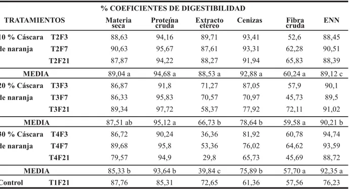 Tabla 5. Valores promedios de digestibilidad de los principios nutritivos con diferentes inclusiones de cáscara de naranja (Citrus sinensis).