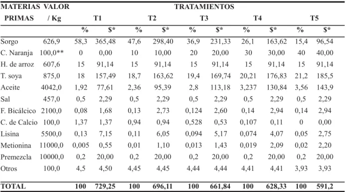 Tabla 6.  Análisis económico de dietas ensiladas con niveles crecientes de cáscara de naranja.