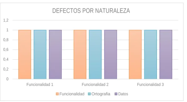 Tabla 4. Defectos de acuerdo al estado 