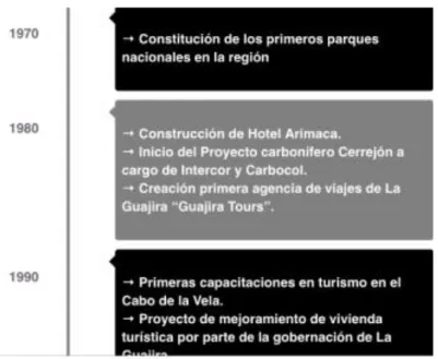 Ilustración 1 Contexto Sobre el Desarrollo Inicial del Turismo en la Guajira 