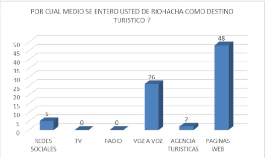 Figura 10. ¿Medio de Comunicación por el que se Enteró de Riohacha? 
