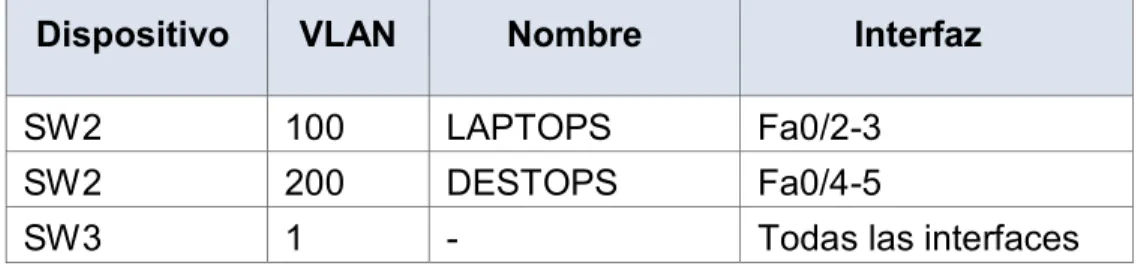Tabla de asignación de VLAN y de puertos 