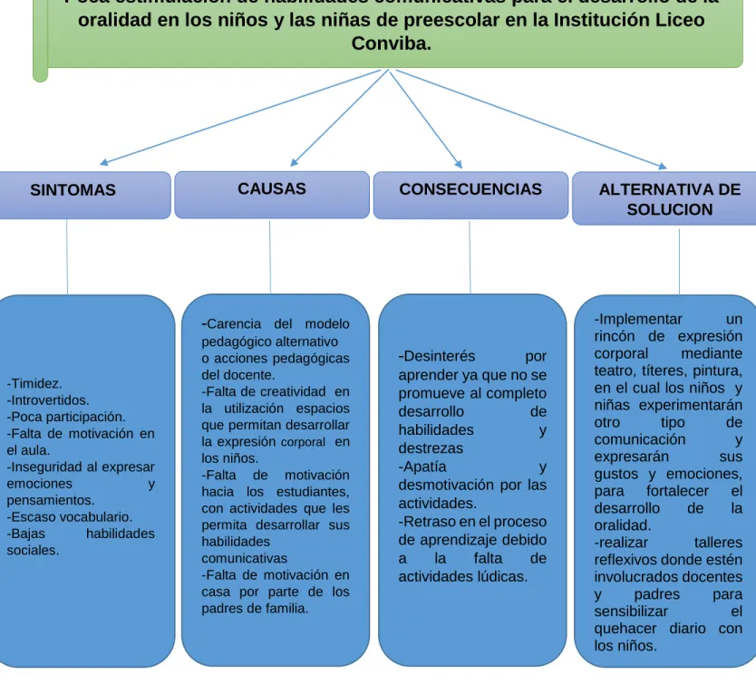 Figura 1. Identificación del problema. 