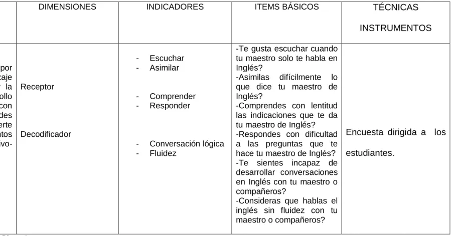 Cuadro Nº3:Operacinalizacion de la variable dependiente