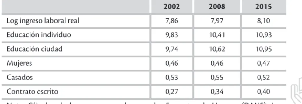 Tabla 1. Estadísticas descriptivas