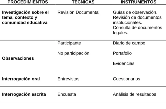 Tabla 1. Fase 1. Proyecto de caracterización de los discursos y prácticas pedagógicas
