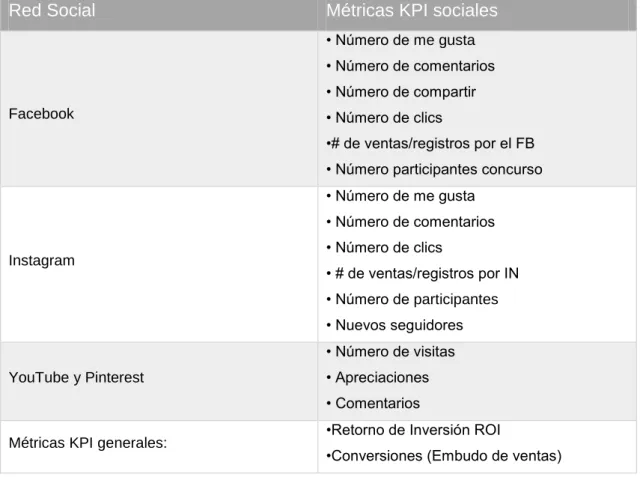 Tabla 4. Plan Social Media Marketing Apay