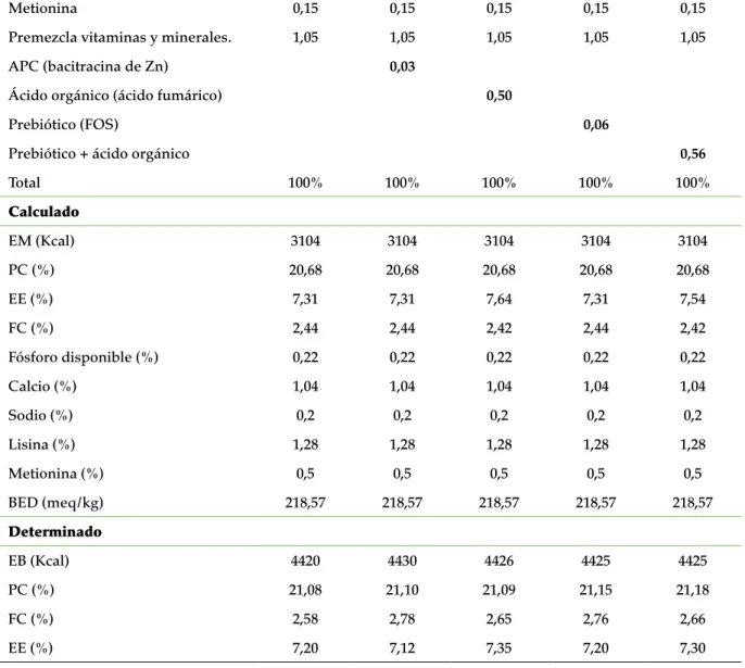 Tabla 2. Composición de las dietas Experimentales. Dieta Engorde (Día 22 a 42)