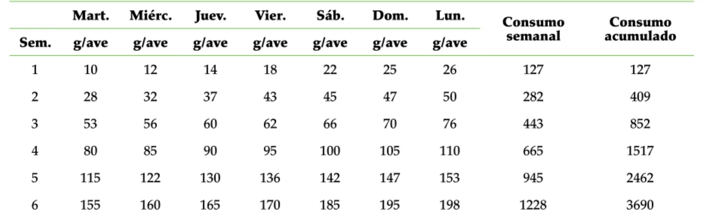 Tabla 3. Tabla de consumo controlado de alimento (g/ave/día) en pollos de engorde