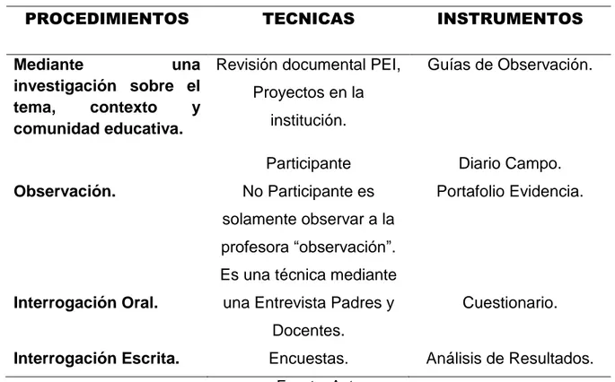 Tabla 1. Fase I. Proyecto de caracterización de los discursos y prácticas pedagógicas