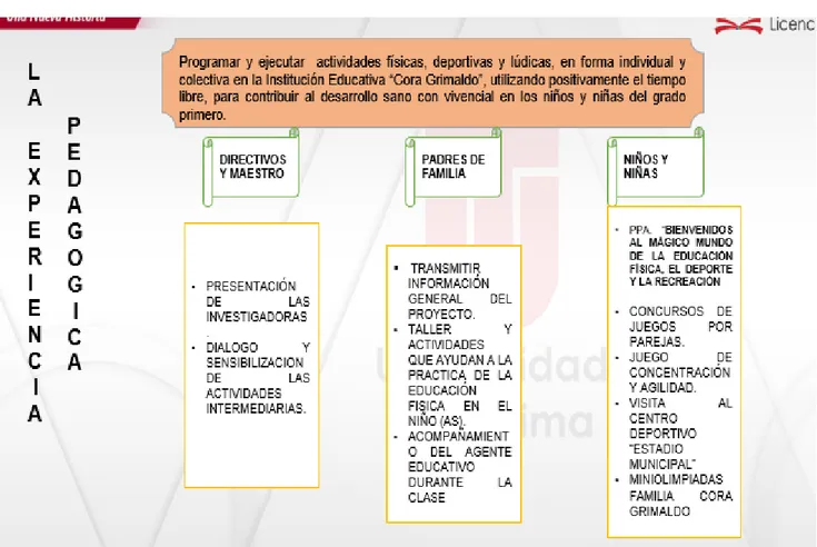 Figura 2. Vivencias Pedagógicas  