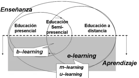 Fig. Nº 3: Educación presencial, e-learning, b-learning, m-learning y u-learning 