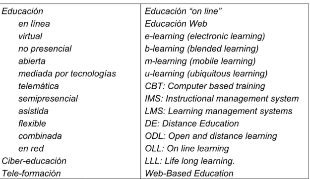 Tabla N° 1: Otras denominaciones de la Educación a Distancia –EaD– 