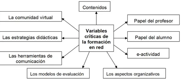 Fig. Nº 2: Variables críticas de la formación en red (J. Cabero, 2006) 
