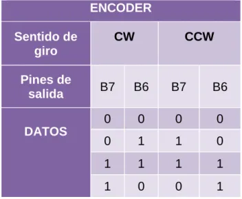 Tabla 2-1 Datos del Encoder, Fuente elaboración propia ENCODER  Sentido de  giro  CW  CCW  Pines de  salida  B7  B6  B7  B6  DATOS  0  0  0  0  0  1  1  0  1  1  1  1  1  0  0  1 