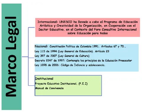 Figura 2. Marco Legal 