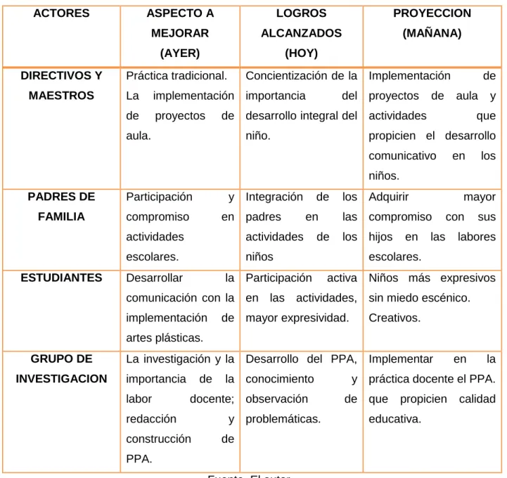 Tabla 4. Comparación de Actividades. 
