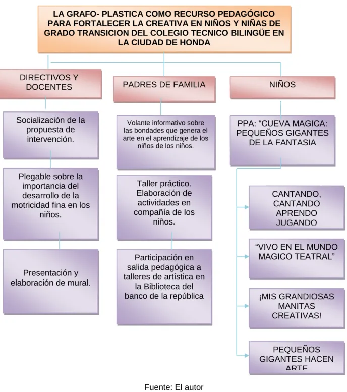 Figura 9. Esquema General