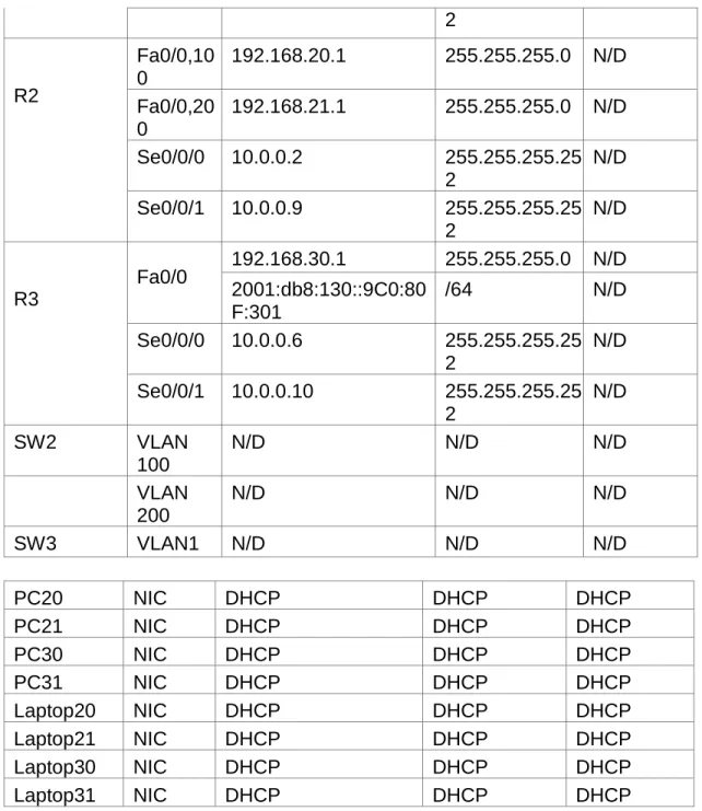 1.4  Tabla de asignación de VLAN y de puertos 
