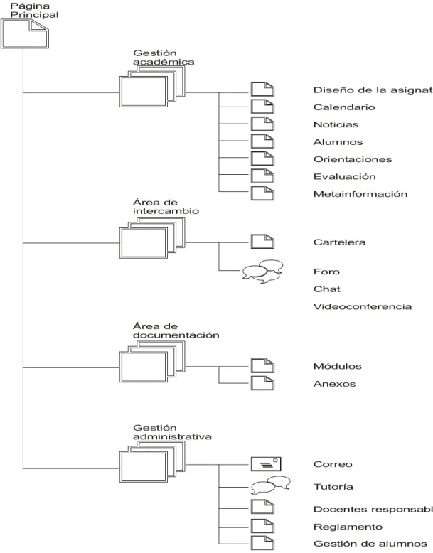 Fig. Nº 1: Estructura tipo del espacio EaD 