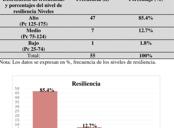 Tabla 6: Nivel prevalente de resiliencia (N=55) 