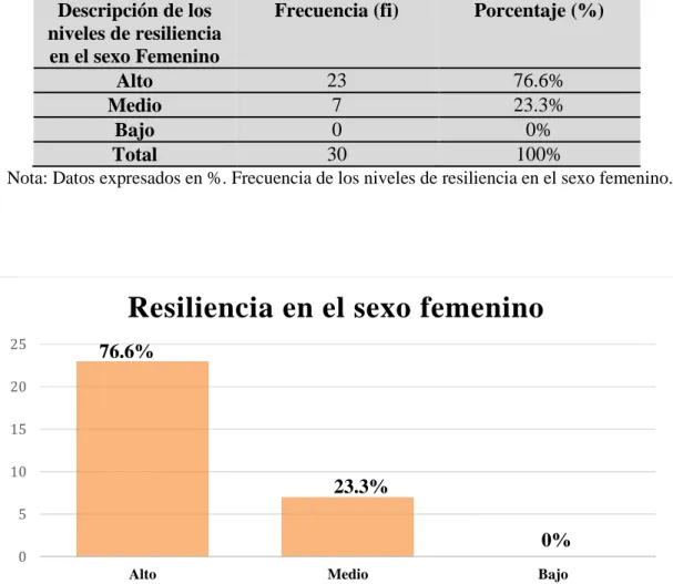Figura 3. Niveles  de resiliencia en el sexo Femenino. 