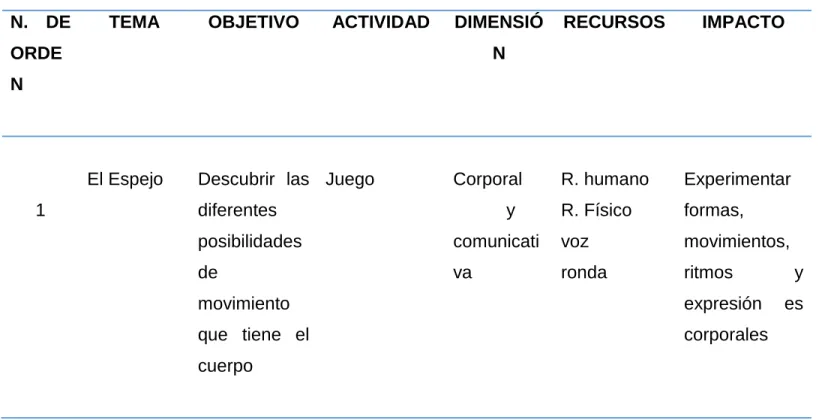 Tabla 5: Actividades Integradoras. 
