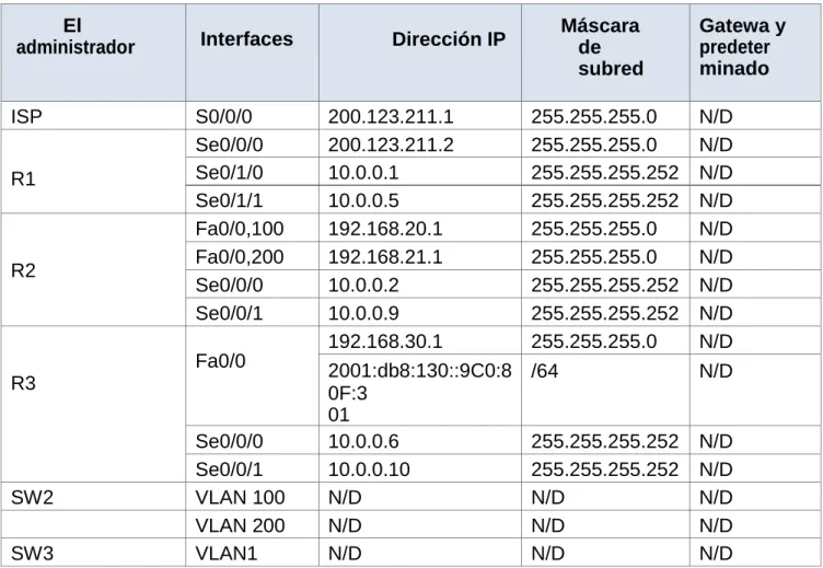            Tabla 1. Tabla de direccionamiento