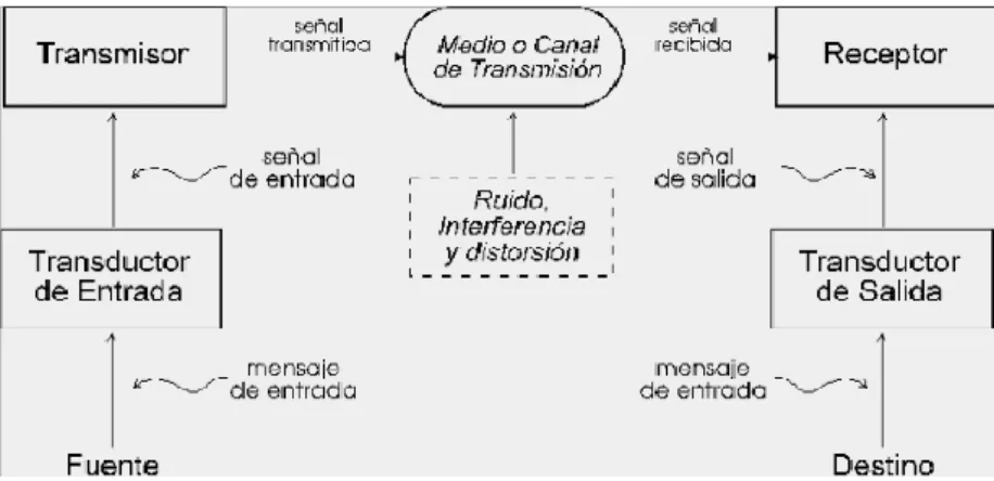 Figura 2.5: Modelo de un sistema de comunicaciones. 