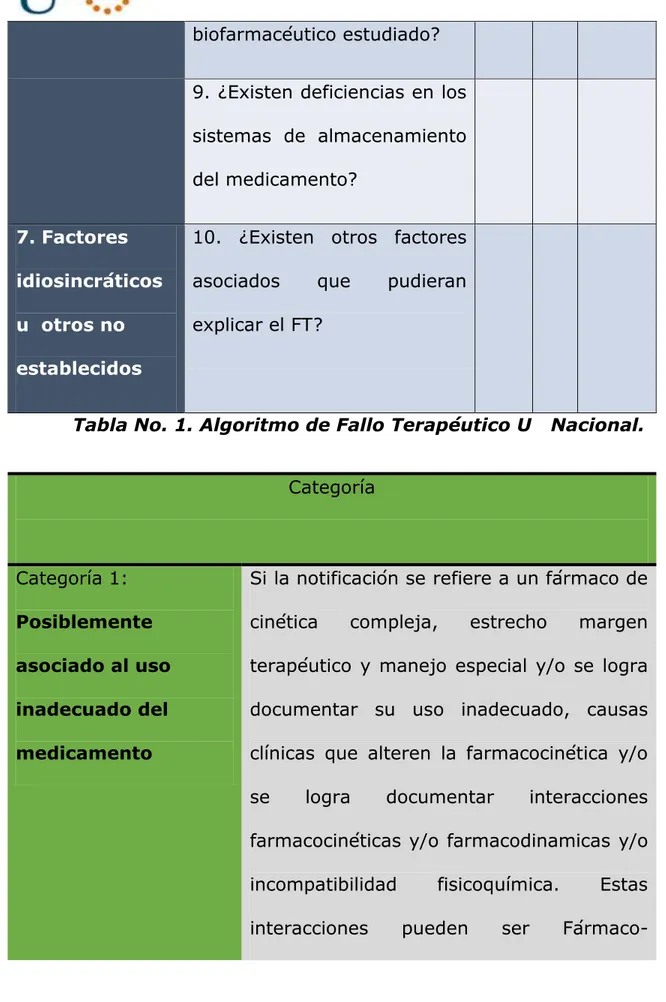 Tabla No. 1. Algoritmo de Fallo Terapéutico U   Nacional. 