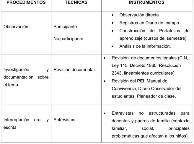 tabla 1. Instrumentos para recolección de información. Fase 1. 