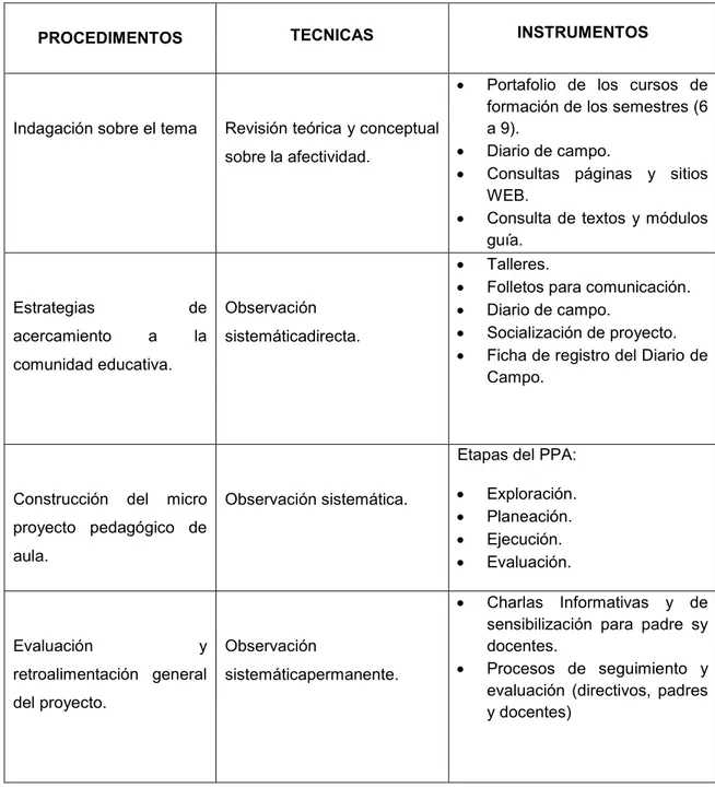 tabla 2.Instrumentos para recolección de información. Fase 2. 
