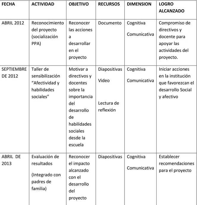 Tabla 5.Actividades integradoras para directivos y docentes. 